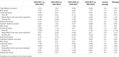 Determinants of Growth in Prescription Drug Spending Using 2010–2019 Health Insurance Claims Data